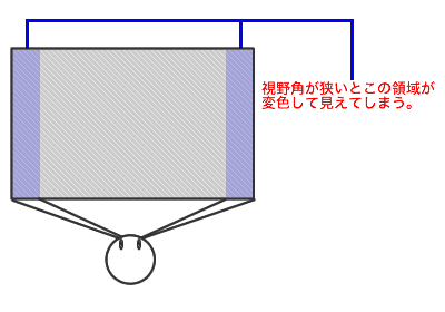 視野角
