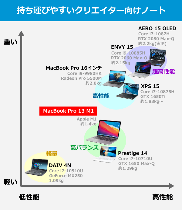 Macbook Pro 13インチ M1 の実機レビュー The比較