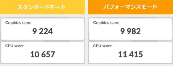 ProArt PX13の3DMark Time Spyのスコア画像