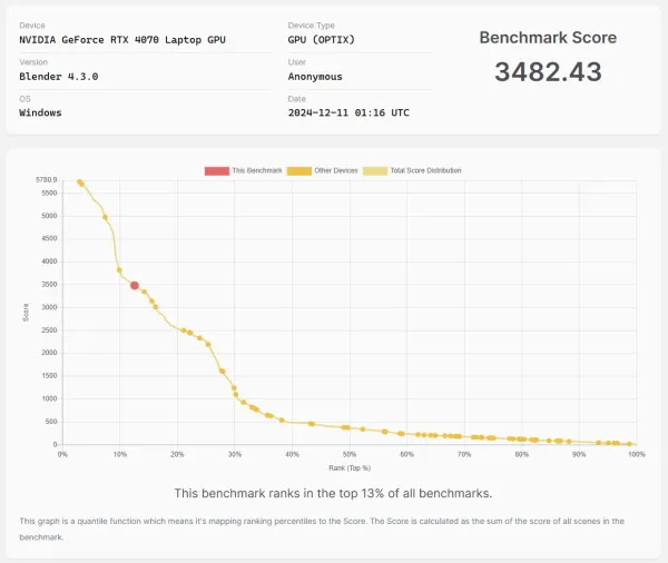 Blender Benchmarkのスコア画像