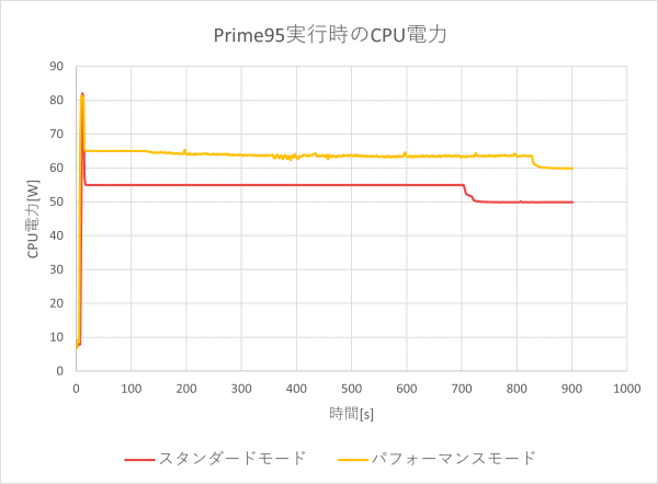 CPU電力およびCPU温度のグラフ