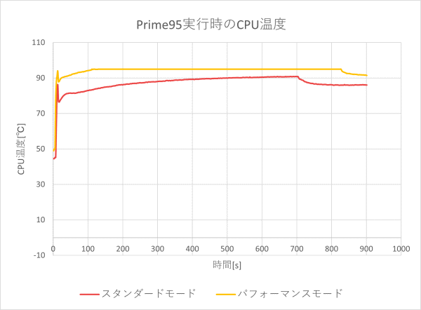 高いパフォーマンス設定時のCPU電力およびCPU温度のグラフ