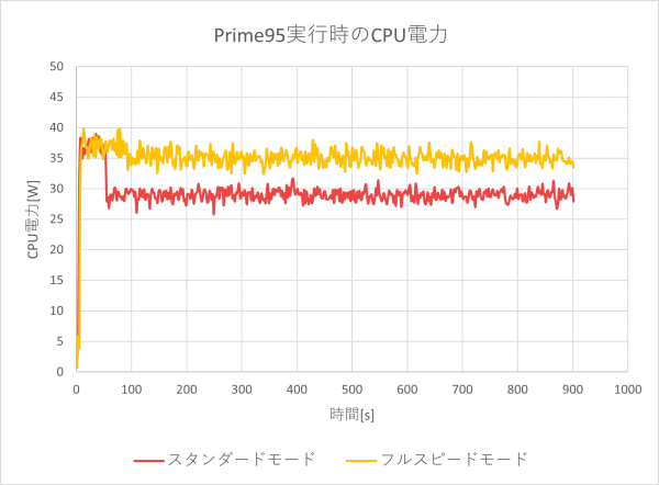 CPU電力およびCPU温度のグラフ（適応パワー・モード時）