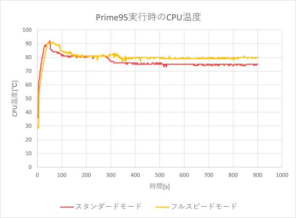 CPU電力およびCPU温度のグラフ（パフォーマンス時）