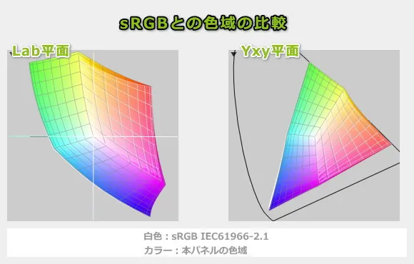 ASUS ExpertBook P5の色域