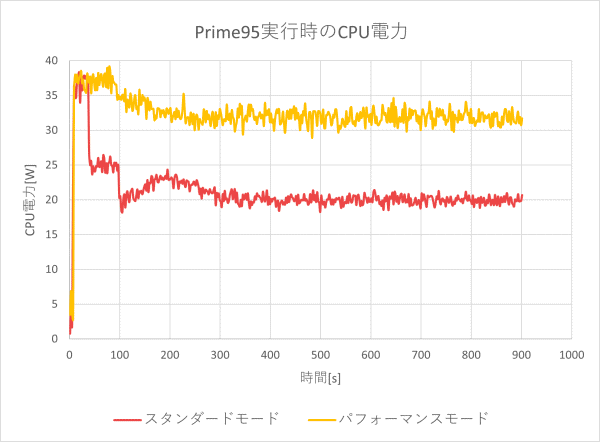 CPU電力およびCPU温度のグラフ（適応パワー・モード時）