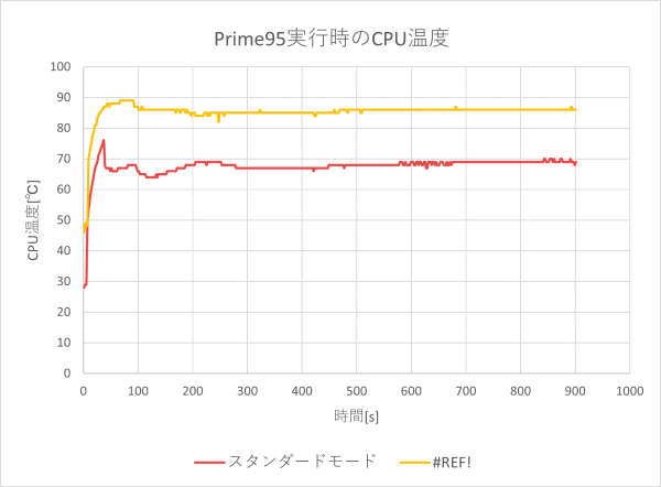 CPU電力およびCPU温度のグラフ（パフォーマンス時）