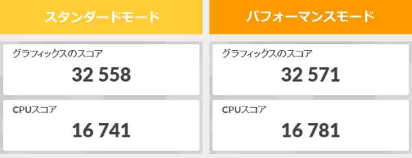 3DMark Night Raidのスコア
