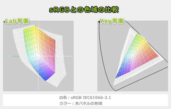 ASUS ExpertBook P3の色域