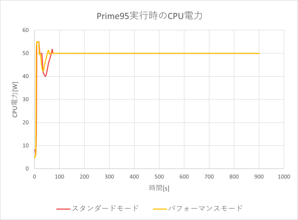 CPU電力のグラフ