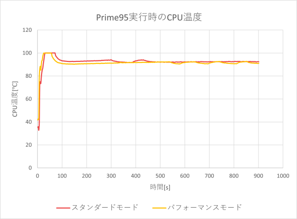 CPU温度のグラフ