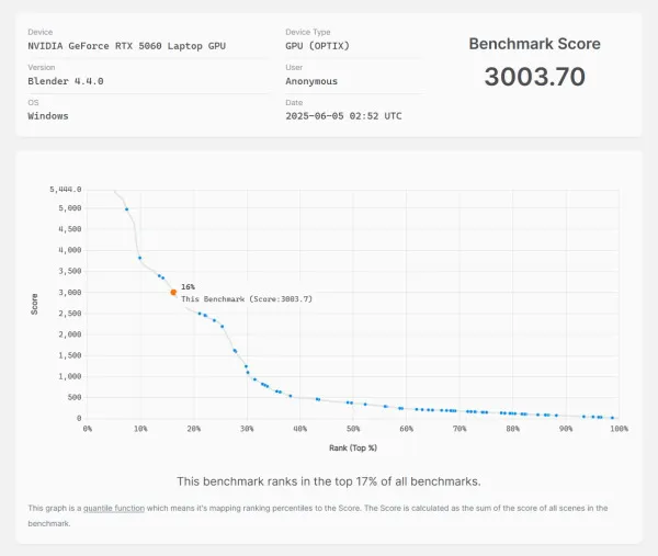 Blender Benchmarkのスコア画像