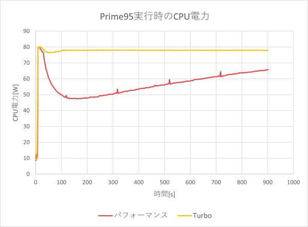 CPU電力のグラフ