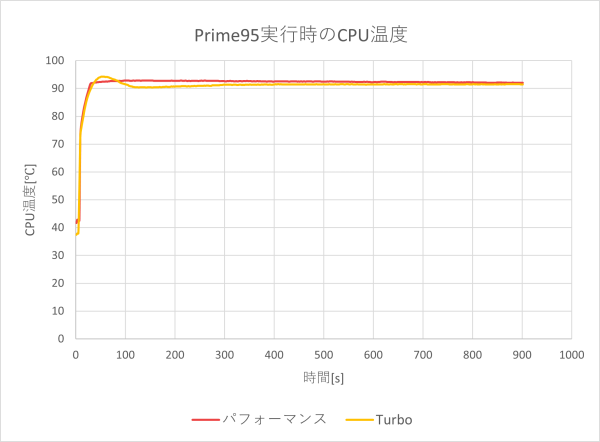 CPU温度のグラフ