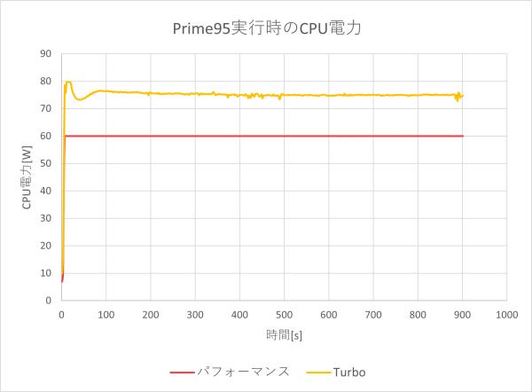 CPU電力およびCPU温度のグラフ