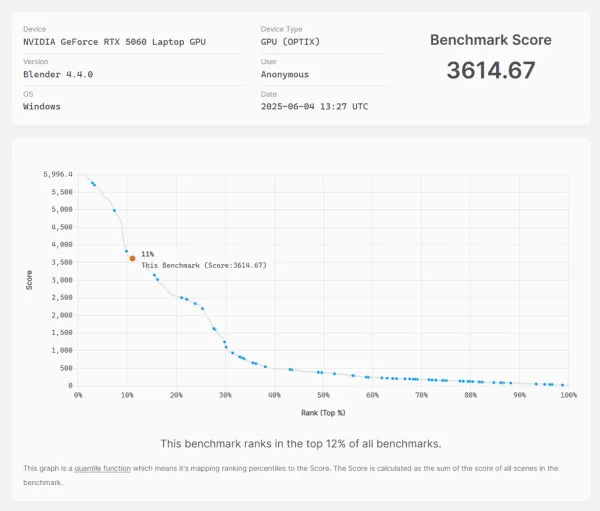 Blender Benchmarkのスコア画像
