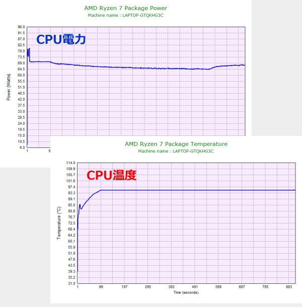 CPU電力およびCPU温度のグラフ