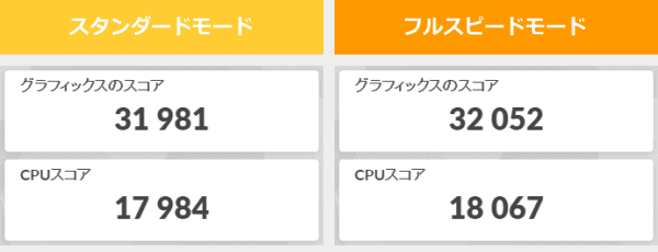 3DMark Night Raidのスコア