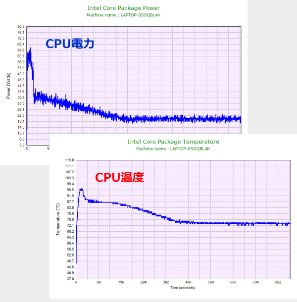 CPU電力およびCPU温度のグラフ