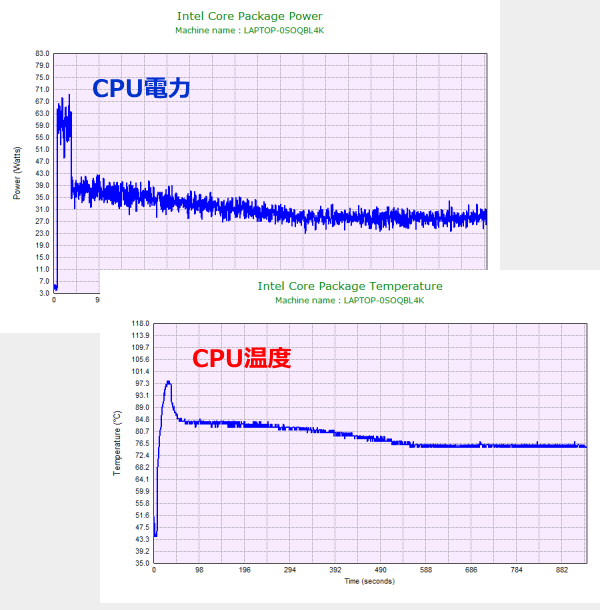 高いパフォーマンス設定時のCPU電力およびCPU温度のグラフ