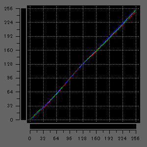 Zenbook DUO UX8406CAのガンマ補正曲線