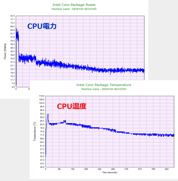 CPU電力およびCPU温度のグラフ