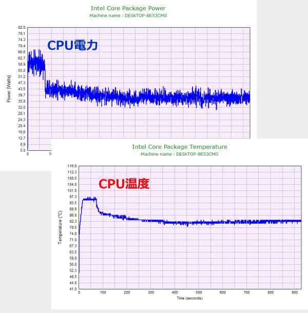 高いパフォーマンス設定時のCPU電力およびCPU温度のグラフ