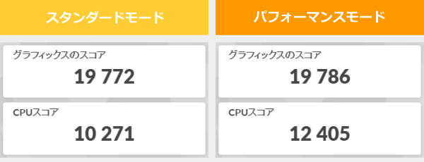 3DMark Night Raidのスコア