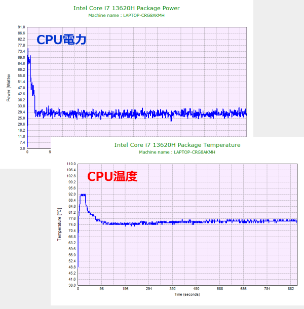 CPU電力およびCPU温度のグラフ