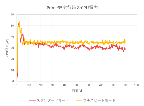 CPU電力のグラフ
