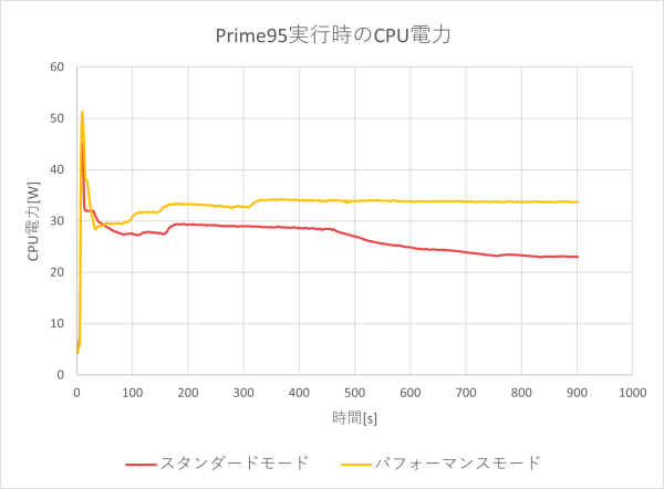 CPU電力のグラフ