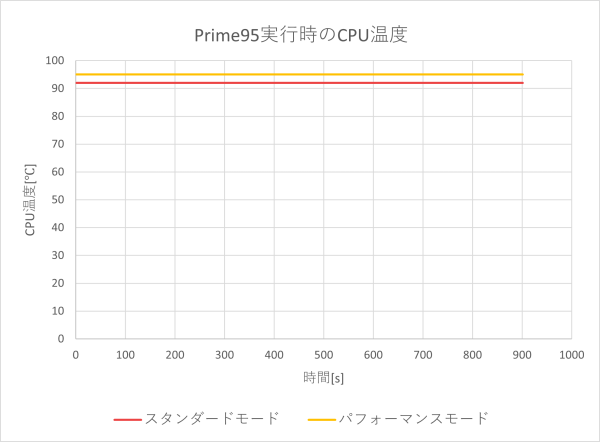 CPU温度のグラフ