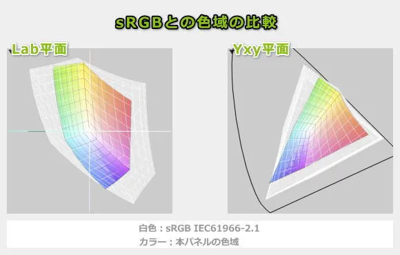 Dell 15の色域