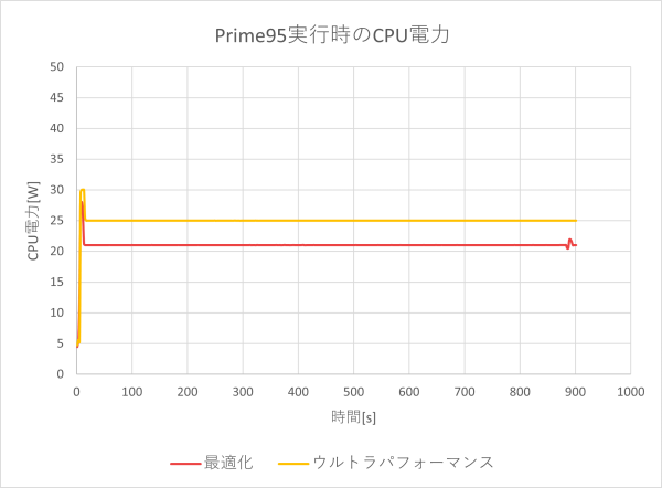 CPU電力のグラフ