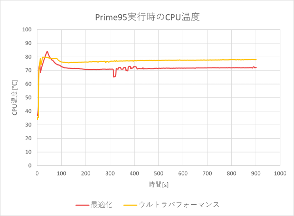 CPU温度のグラフ