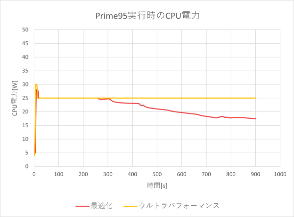 Ryzen 5 220のCPU電力のグラフ