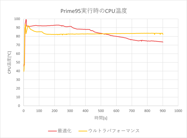Ryzen 5 220CPU温度のグラフ