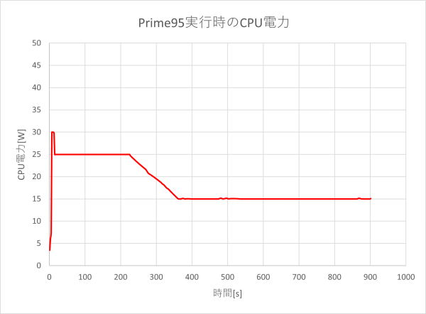 CPU電力のグラフ