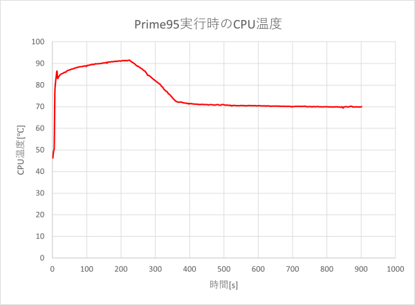 CPU温度のグラフ