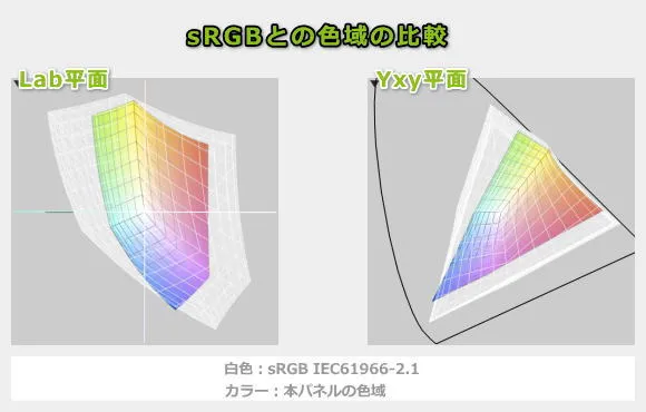 Dell 15の色域