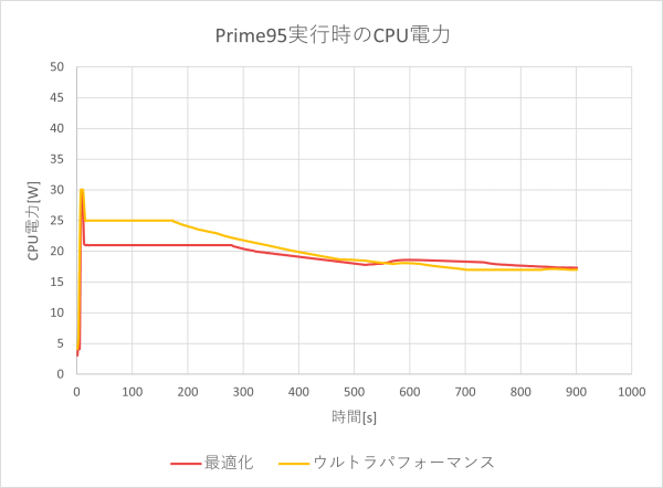 CPU電力のグラフ