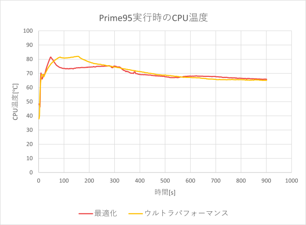 CPU温度のグラフ