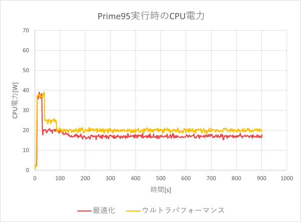 CPU電力のグラフ