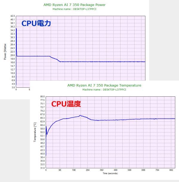 CPU電力およびCPU温度のグラフ