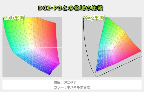 Dell 14 Premiumの色域