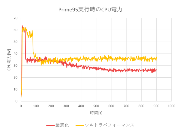 CPU電力のグラフ