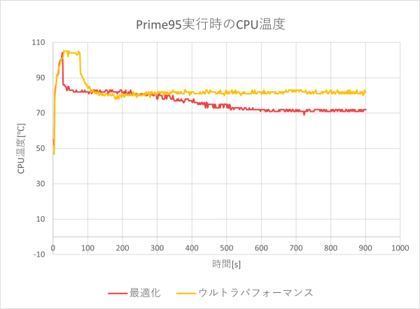 CPU温度のグラフ