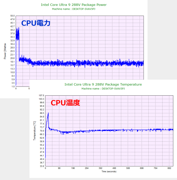 CPU電力およびCPU温度のグラフ