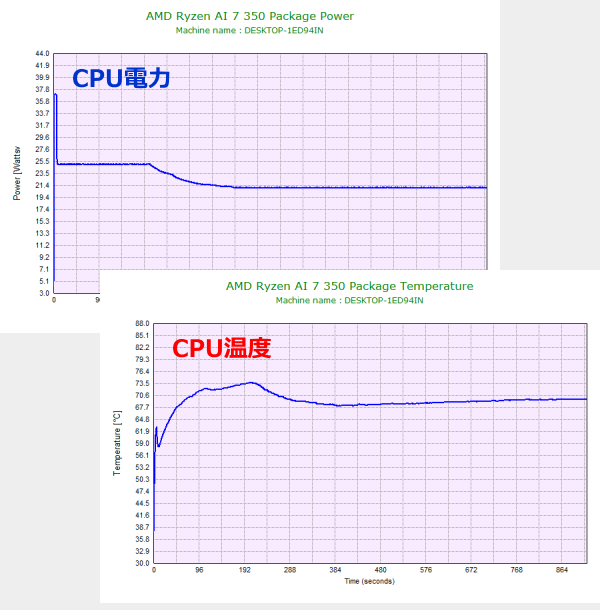 高いパフォーマンス設定時のCPU電力およびCPU温度のグラフ