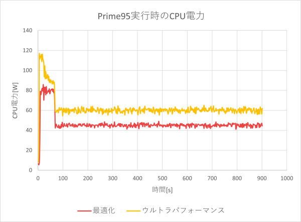 CPU電力のグラフ